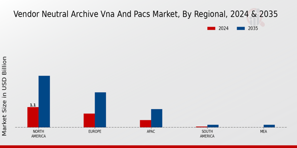 Vendor Neutral Archive VNA and PACS Market Regional Insights