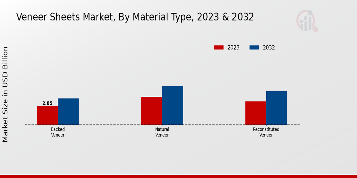 Veneer Sheets Market Material Type Insights  