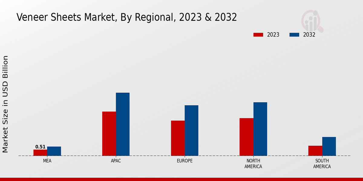 Veneer Sheets Market Regional Insights  