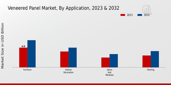 Veneered Panel Market Application Insights