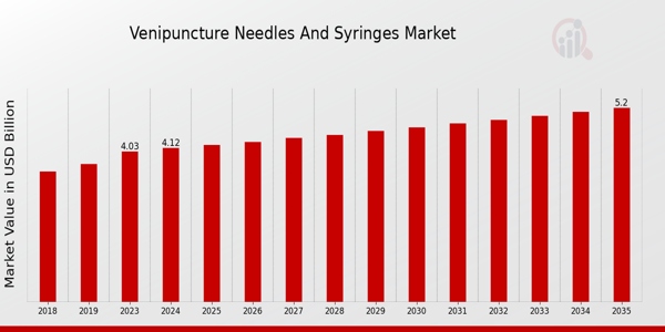 Global Venipuncture Needles and Syringes Market Overview