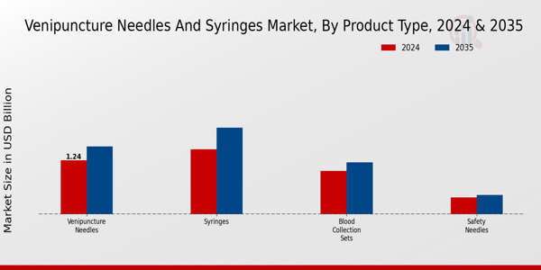 Venipuncture Needles and Syringes Market Product Type Insights