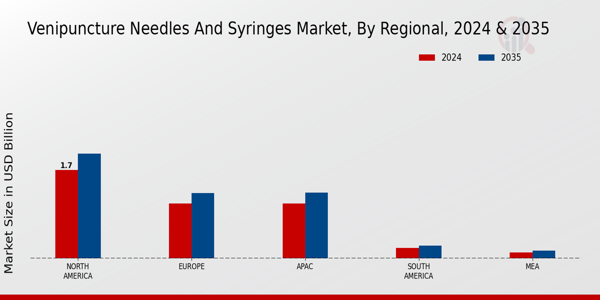 Venipuncture Needles and Syringes Market Regional Insights