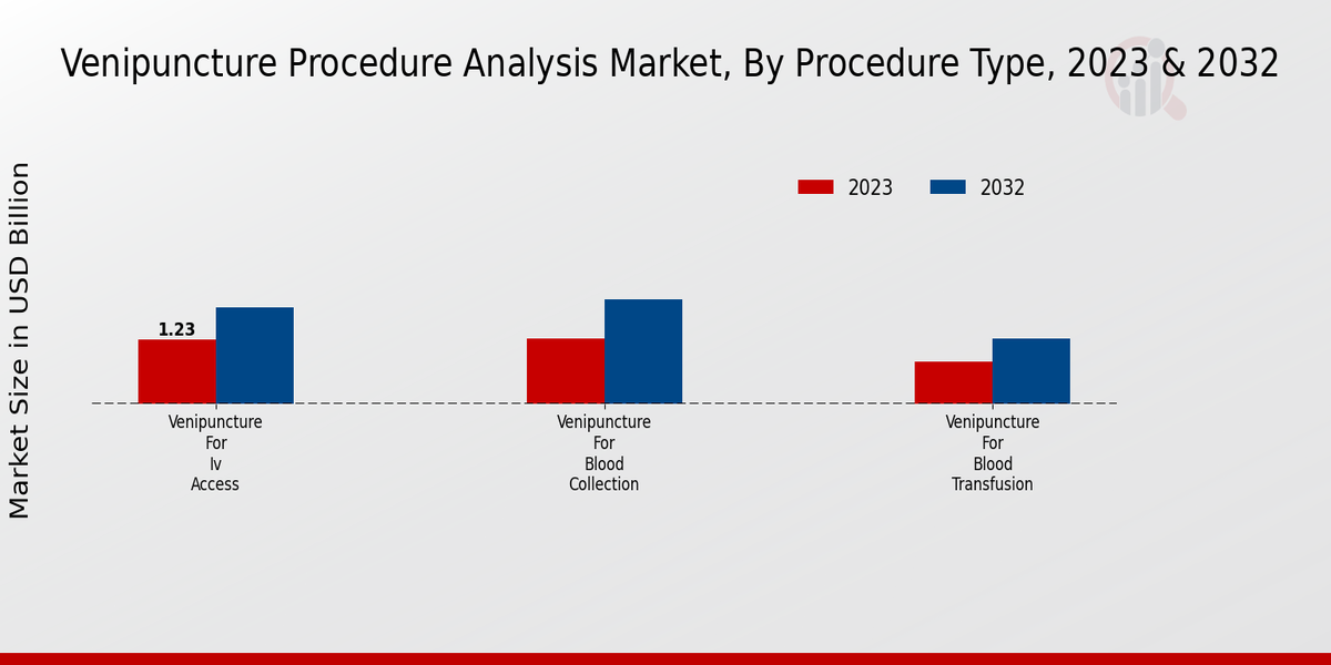 Venipuncture Procedure Analysis Market  By Procedure Type 