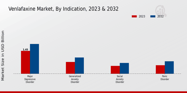 Venlafaxine Market Indication Insights   