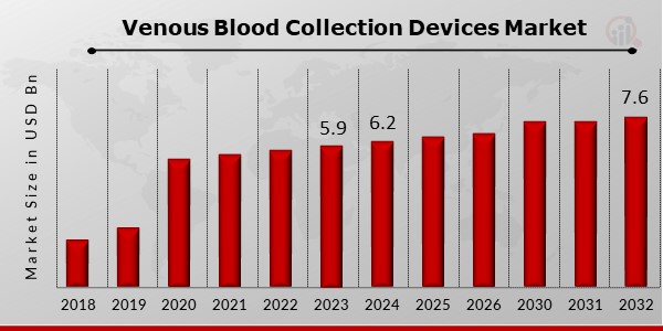 Venous Blood Collection Devices Market