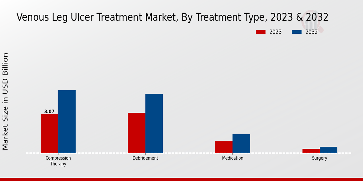 Venous Leg Ulcer Treatment Market Treatment Type Insights