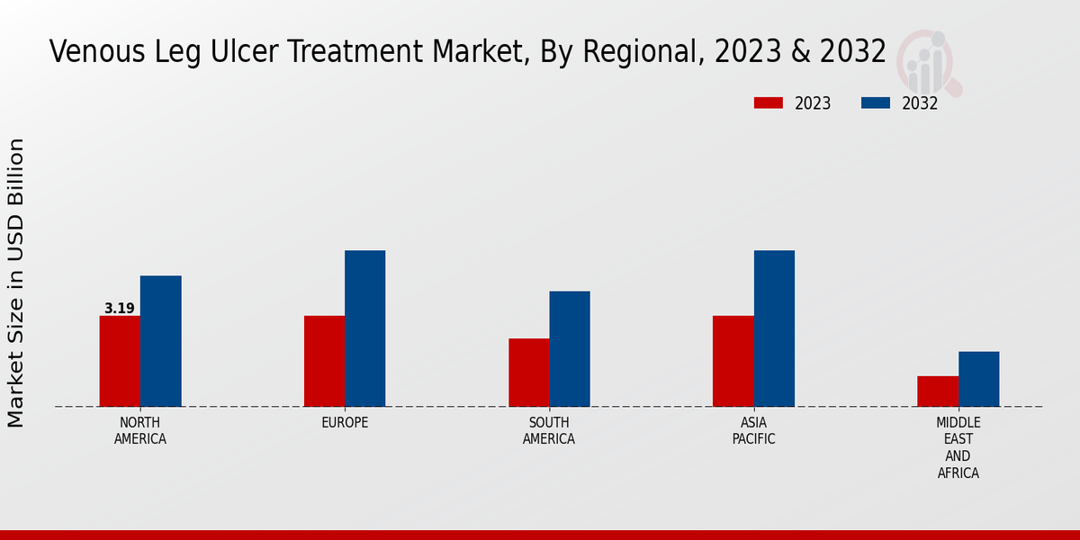 Venous Leg Ulcer Treatment Market Regional Insights