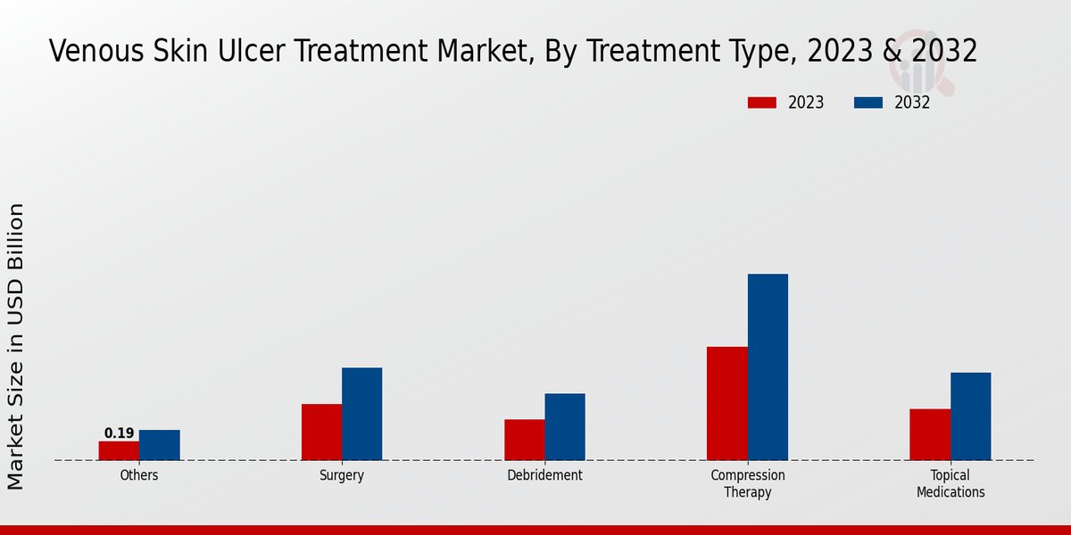 Venous Skin Ulcer Treatment Market By Compression Therapy