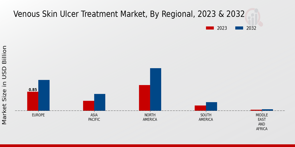 Venous Skin Ulcer Treatment Market By North America