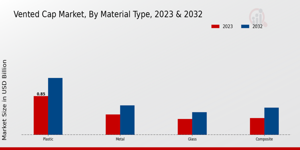 Vented Cap Market Material Type Insights