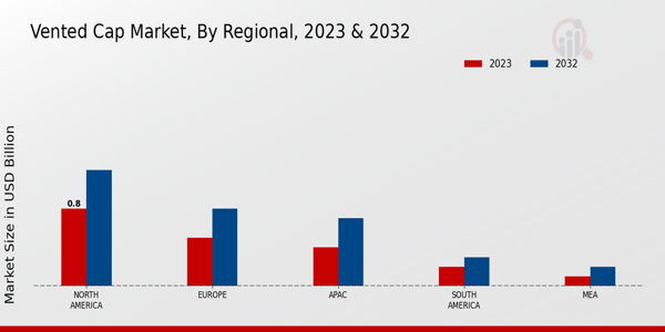 Vented Cap Market Regional Insights