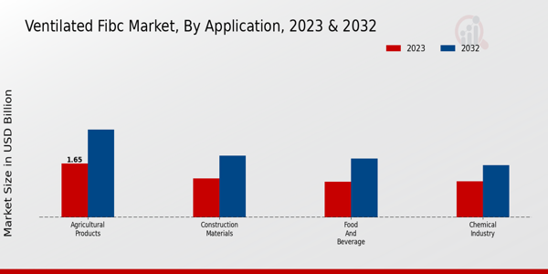 Ventilated FIBC Market Application Insights