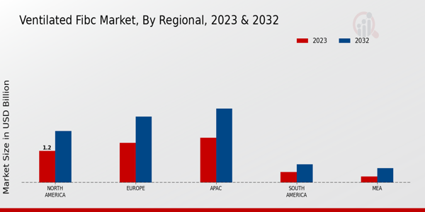 Ventilated FIBC Market Regional Insights