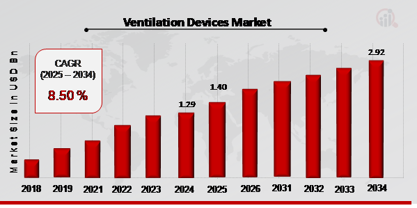 Ventilation Devices Market Overview