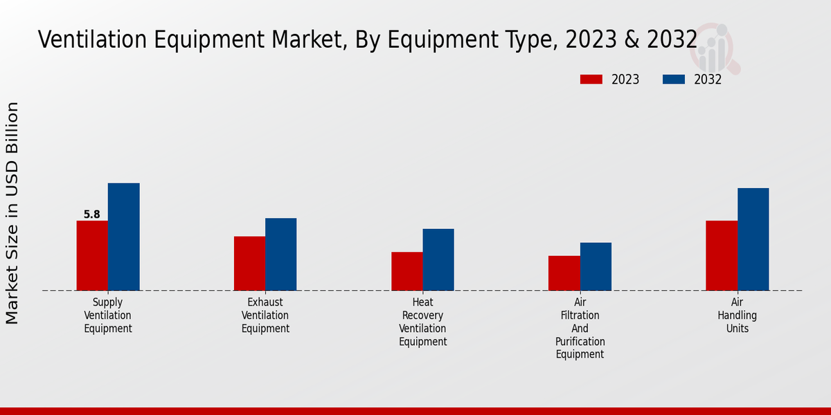 Ventilation Equipment Market Equipment Type Insights