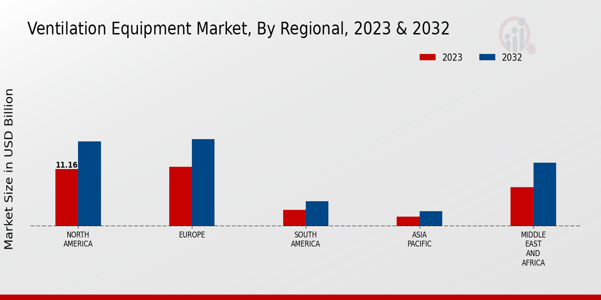 Ventilation Equipment Market Regional Insights