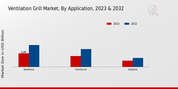 Ventilation Grill Market Application