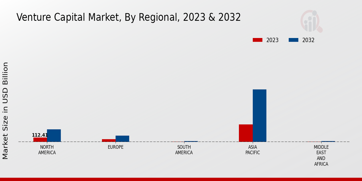 Venture Capital Market Regional Insights