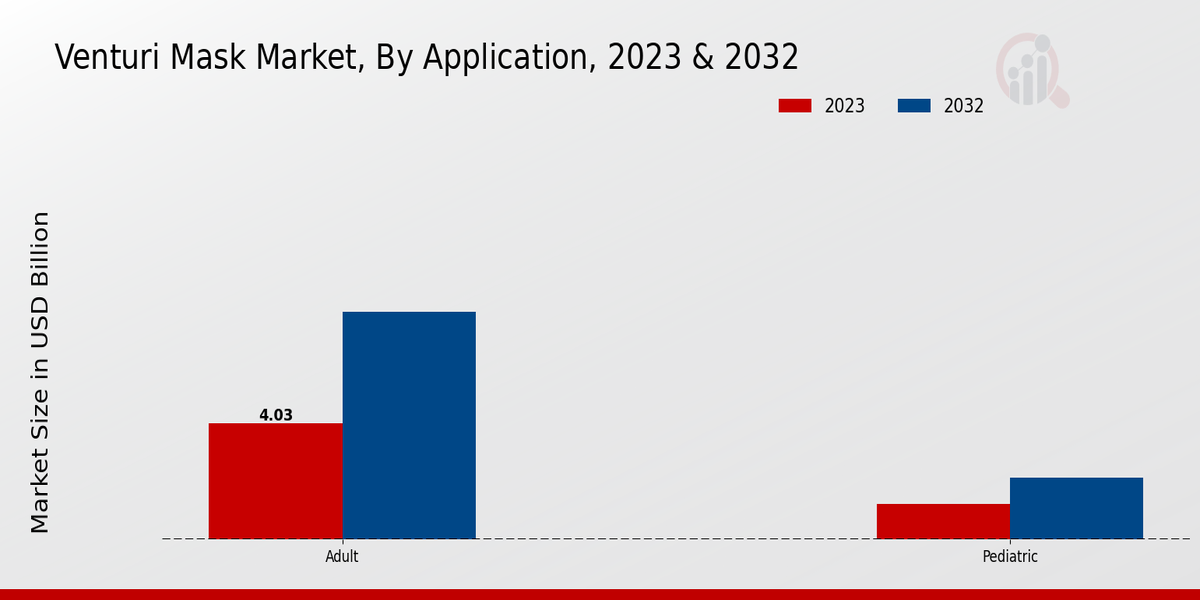 Venturi Mask Market Application Insights  