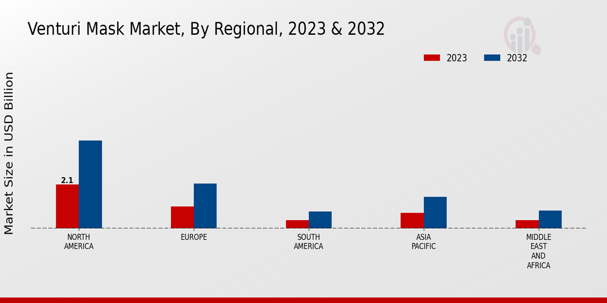 Venturi Mask Market Regional Insights  