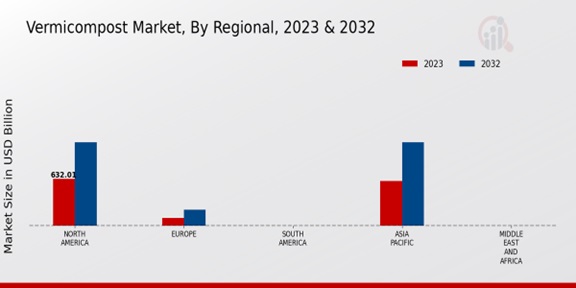 Vermicompost Market By Regional