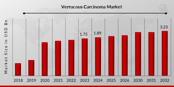 Verrucous Carcinoma Market 