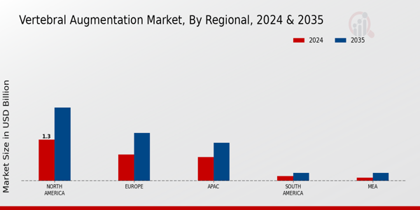 Vertebral Augmentation Market Regional Insights