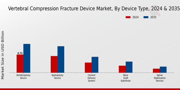 Vertebral Compression Fracture Device Market Device Type Insights