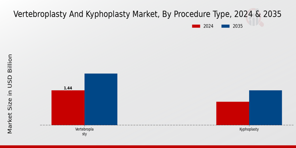 Vertebroplasty and Kyphoplasty Market Procedure Type Insights