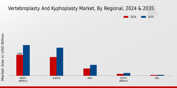 Vertebroplasty and Kyphoplasty Market Regional Insights