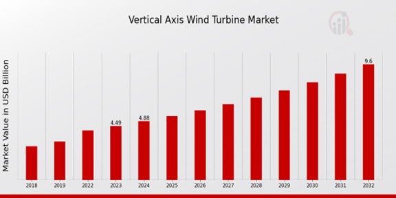 Vertical Axis Wind Turbine Market Overview