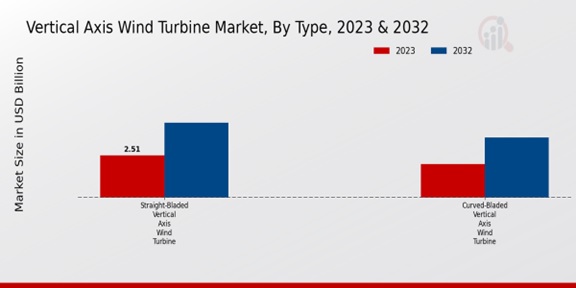 Vertical Axis Wind Turbine Market Type Insights