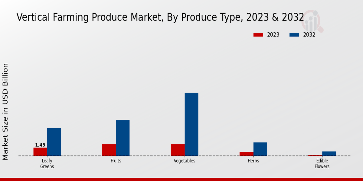 Vertical Farming Produce Market Produce Type Insights