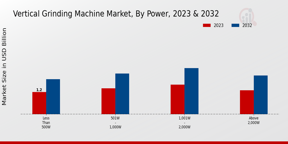 Vertical Grinding Machine Market Power Insights  