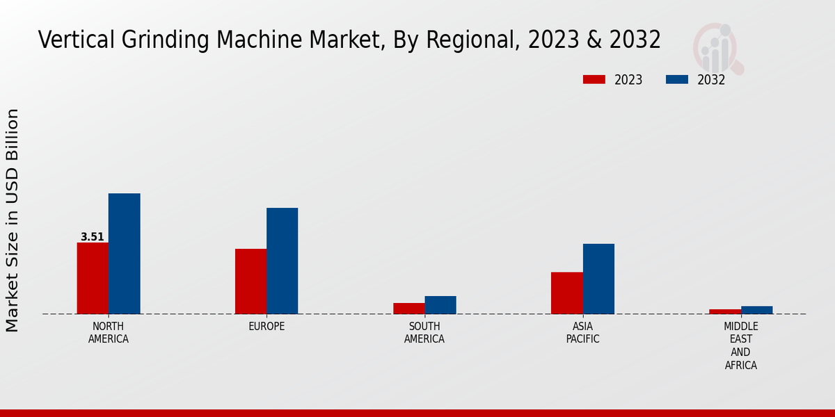 Vertical Grinding Machine Market Regional Insights  