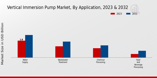 Vertical Immersion Pump Market Application Insights  