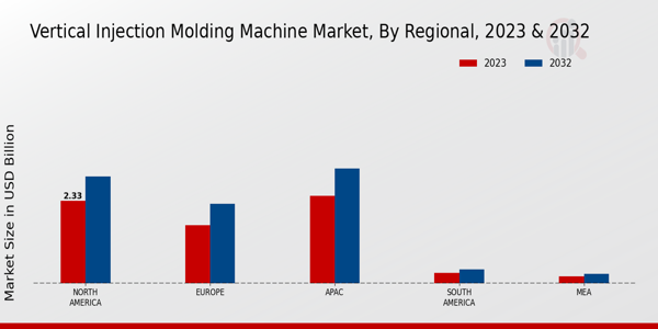 Vertical Injection Molding Machine Market Regional Insights  