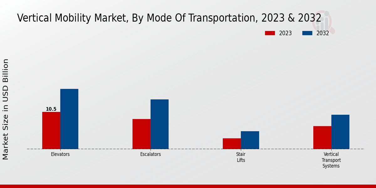 Vertical Mobility Market Type Insights