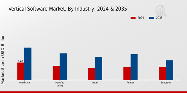 Vertical Software Market Segment