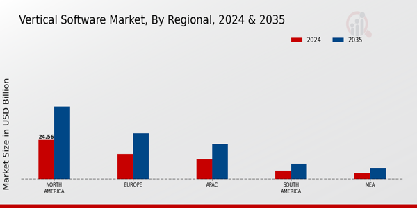 Vertical Software Market Region