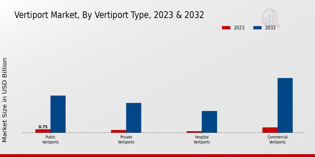 Vertiport Market Vertiport Type Insights