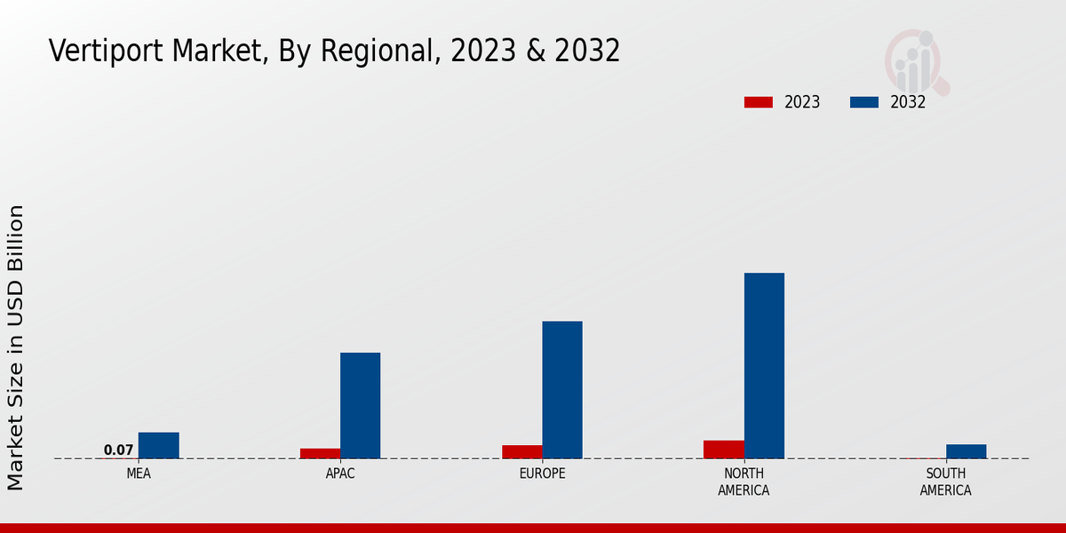 Vertiport Market Regional Insights