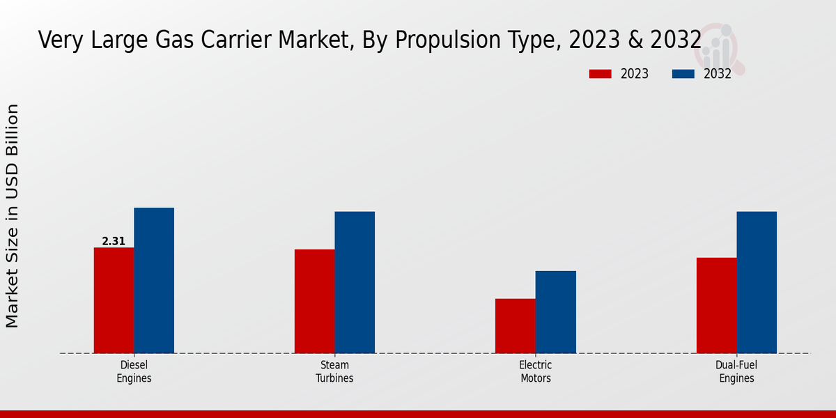 Very Large Gas Carrier Market Insights