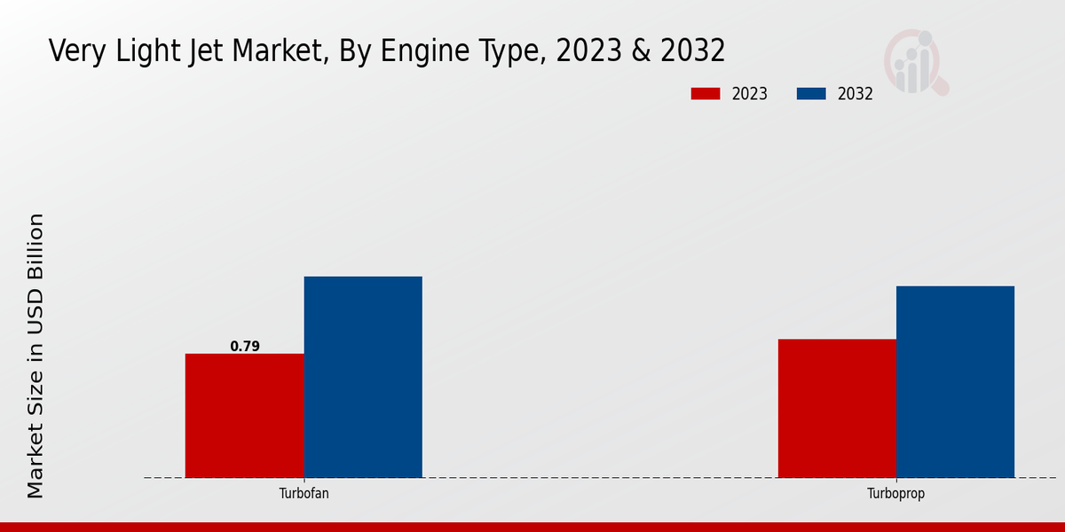 Very Light Jet Market Engine Type