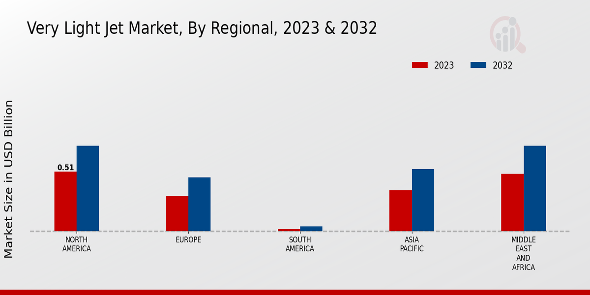 Very Light Jet Market Regional