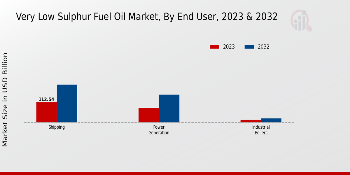 Very Low Sulphur Fuel Oil Market End User Insights