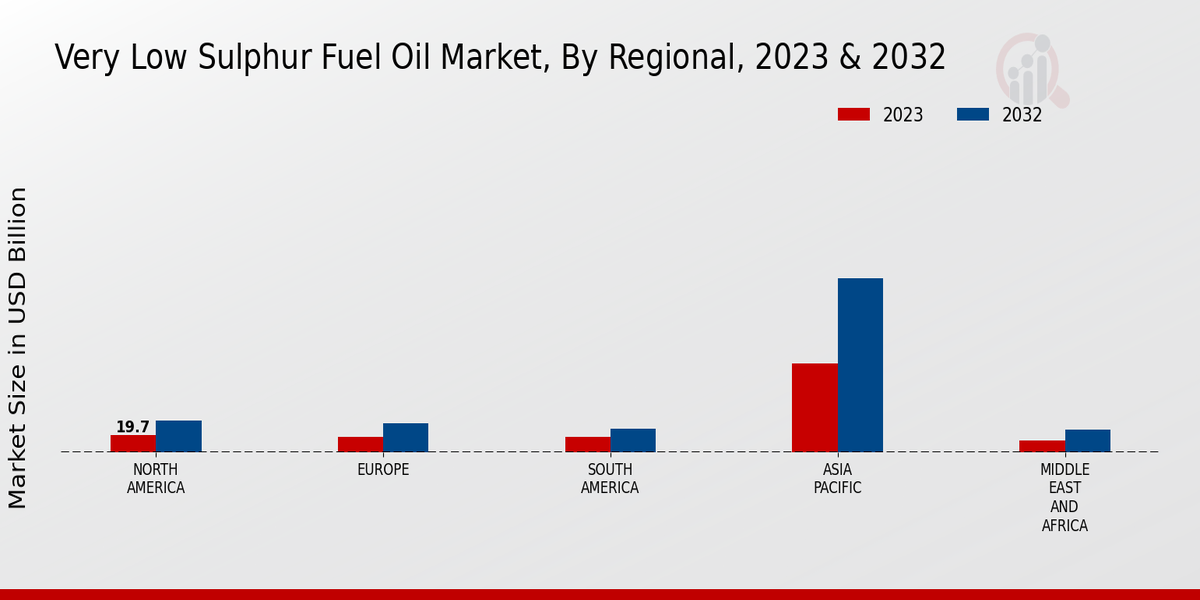 Very Low Sulphur Fuel Oil Market Regional Insights