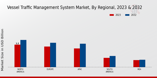 Vessel Traffic Management System Market Regional Insights