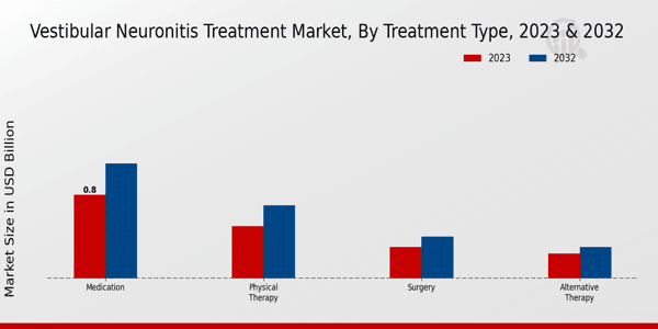 Vestibular Neuronitis Treatment Market Treatment Type Insights  